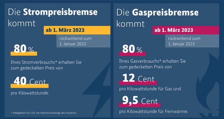 >Kabinett beschließt Preisdeckel für Strom und Gas durch Energiepreisbremsen.